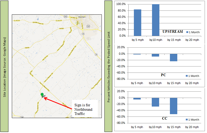 Map: Location of sign for northbound traffic on Texas FM 109 Bar chart: Change in upstream percentile vehicle speeds on Texas FM 109 at 1 month Bar chart: Change in point of curvature percentile vehicle speeds on Texas FM 109 at 1 month Bar chart: Change in center of curvature percentile vehicle speeds on Texas FM 109 at 1 month