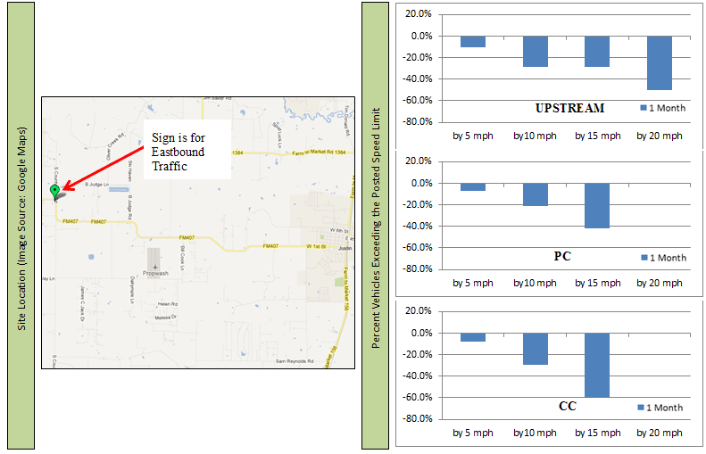 Map - Location of sign for eastbound traffic on Texas FM 407. Bar chart - Change in upstream percentile vehicle speeds on Texas FM 407at 1 month Bar chart: Change in point of curvature percentile vehicle speeds on Texas FM 407at 1 month Bar chart: Change in center of curvature percentile vehicle speeds on Texas FM 407at 1 month