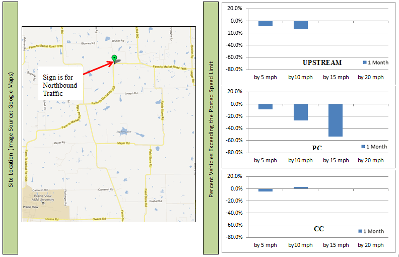 Map: Location of sign for northbound traffic on Texas FM 1148
Bar chart: Change in upstream percentile vehicle speeds on Texas FM 1148 at 1 month Bar chart: Change in point of curvature percentile vehicle speeds on Texas FM 1148 at 1 month Bar chart: Change in center of curvature percentile vehicle speeds on Texas FM 1148 at 1 month