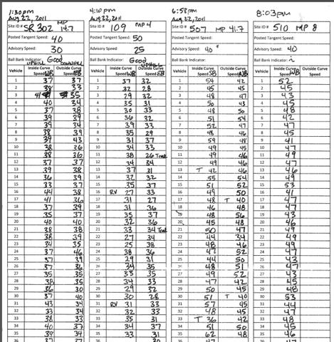Chart: Sample site visit speed data collection form showing recording of date and time for each site, the posted tangent speed, advisory speed, ball bank indicator, and columns for vehicle number. Each vehicle number has a speed recording for inside curve speed and outside curve speed. The speed columns are also notated if uphill or downhill and for direction of travel (eastbound, westbound, northbound, or southbound).