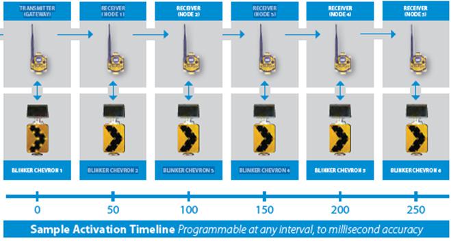 Composite image: Sequential dynamic curve warning system activation sequence showing sample activation timeline, which is programmable at any interval, to millisecond accuracy for sequence of blinker chevrons to transmit and receive.