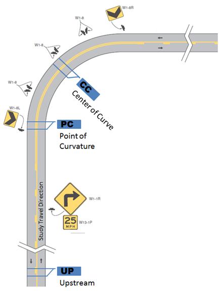Illustration: Typical traffic counter placement showing site locations upstream (before curve warning sign), at the point of curvature, and at the center of curve. The study travel direction is on the side with the curve warning sign with advisory speed and chevrons throughout the curve.