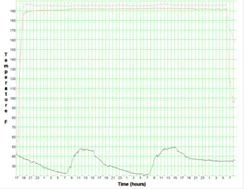 Figure 13. Graph. Time vs. temperature