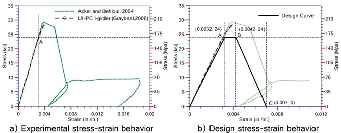 Figure 1. Graphs. Actual and recommended design stress-strain behavior of UHPC in compression.