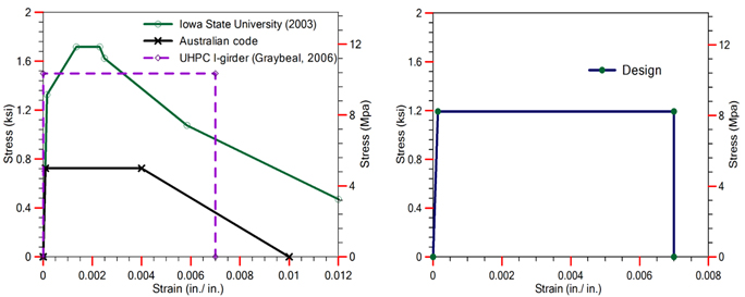 Figure 2. Graphs. Measured and recommended design stress-strain behavior of UHPC in tension.