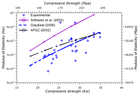 Figure 3. Graph. Comparison of various equations suggested for elastic modulus of UHPC with measured experimental data.