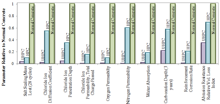 Barchart: Durability properties of UHPC and HPC with respect to normal concrete (lowest values identify the most favorable material)