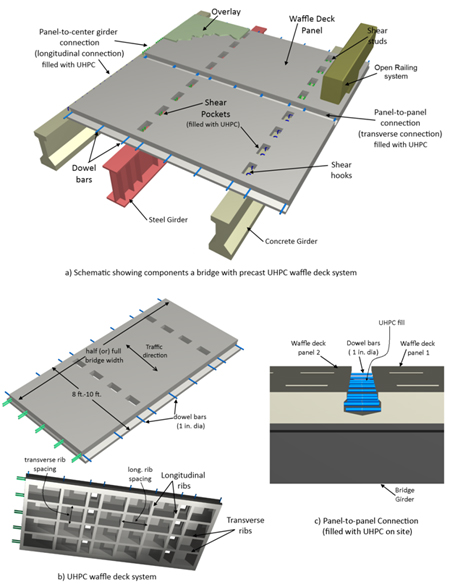 Figure 5. Diagrams. Schematic of UHPC waffle deck system. Diagram A Schematic showing components a bridge with precast UHPC waffle deck system, Diagram B UHPC waffle desk system, diagram c panel to panel connection (filled with UHPC on site)