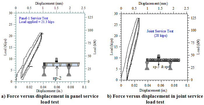 Figure 10. Graphs. Measured force-displacement response at the center of the waffle deck panel and the transverse panel-to-panel joint under service loads. Graph A Force versus displacement in panel service load test. Graph B Force versus displacement in joint service load test