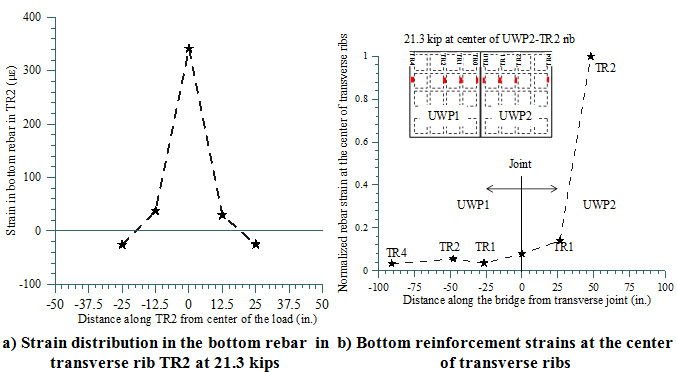 Figure 11. Graphs. Measured strain distribution along the transverse rib in the center of the panel and normalized strains at the center of the transverse ribs along the longitudinal direction under service load conditions.