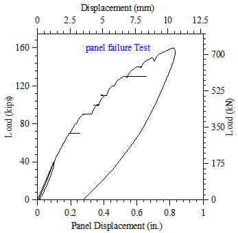 Figure 12. Graph. Measured force-displacement response of waffle deck system.