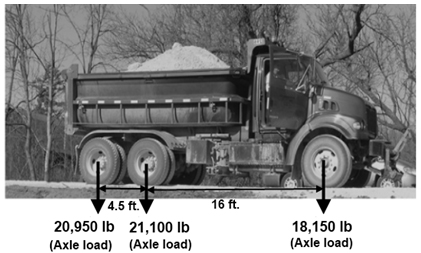 Figure 15. Photo. Axle weight and configuration of the test truck.