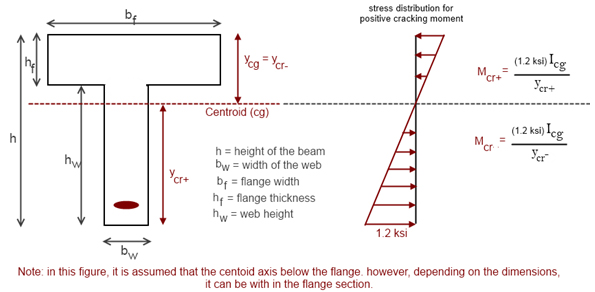 Figure 35. Diagrams. Stress profile for estimating the positive cracking moment of a T-shaped UHPC beam. Illustration showing strain and stress profiles for estimating the positive nominal moment of a t-shaped UHPC beam