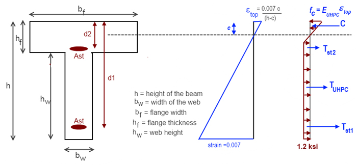 Figure 36. Diagrams. Strain and stress profiles for estimating the positive nominal moment of a T-shaped UHPC beam.