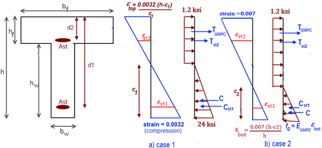 Figure 40. Diagrams. Strain and stress profiles for estimating the negative nominal moment capacity of a T-shaped UHPC beam. Illustration shows strain and stress profiles for estimating the negative nominal moment capacity of a T-shaped UHPC beam