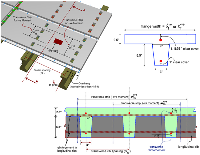 Figure 41. Diagrams. Cross-section of an equivalent strip for positive bending. Illustration: Part A shows the equivalnet strip for +ve and negative bending. Part B shows the cross-section of an equivalent strip for positive and negative bending