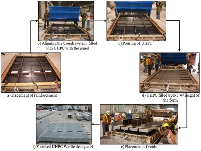 Composite illustrations: Series of six photos showing the construction sequence of waffle panel construction. Part a shows the placement of reinforcement. Part b shows the alignment of tough system filled with UHPC with the panel . Part c shows the pouring of uhpc into panel formwork. Part d shows the uhpc filled upto three forth the height of panel form work. Part e shows the placement of voids to create waffle deck. Part f shows the finished waffle deck panel in precast yard.