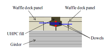 The dowel bars from the panels are tied together with additional transverse reinforcement and the area is cast with UHPC.