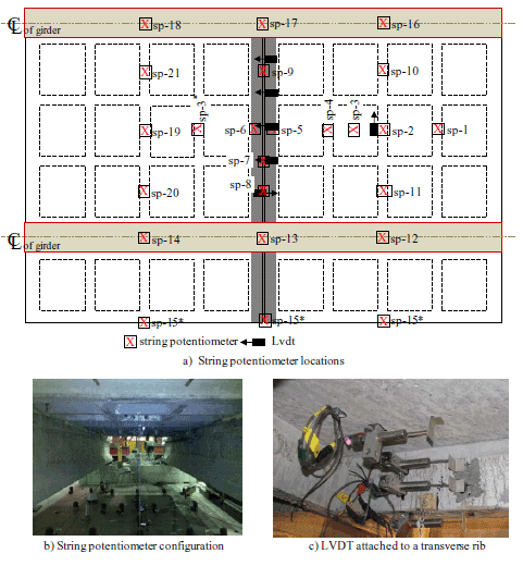 String potentiometers sp-18, sp-17, and sp-16 are located on the panel to girder joint. Potentiometers sp-21, sp-9, and sp-10 are located in the middle of the first rib from the panel to girder joint. Potentiometers sp-19, sp-3, sp-6, sp-4, sp-2, and sp-1 are located in the middle of the second rib from the panel to girder joint. Potentiometers sp-20, sp-8, and sp-11 are located in the middle of the third rib from the panel to girder joint. Potentiometers sp-14, sp-13, and sp-12 are located in the middle of the second girder line. All three sp-15 potentiometers are located on the edge of the cantilevered portion of the slab. Linear variable differential transducers are placed in the transverse panel to panel joint.