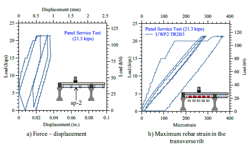 The peak recorded strain in the bottom reinforcement of the center rib running in the transverse direction reached a maximum strain of only 375µε or 18% of the yield strain.