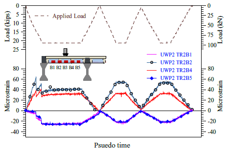 Strain in the rib reinforcement reached a maximum of 60?µε