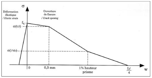 Fiber pull out and strength degradation in UHPC initiate when a crack width reaches a width of 0.0118 in. (0.3 mm). There is a sharp change in the capacity of the material once this limit is passed.