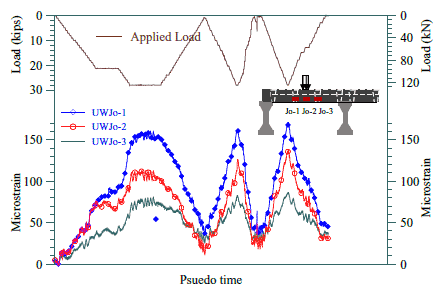 The strain variation along the bottom reinforcement in the joint appears approximately linear up to the maximum value of 170με