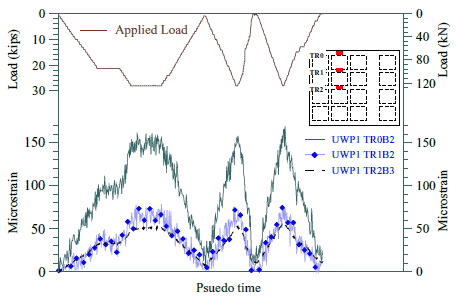 Figure 22 shows the variation of strains at the center of the rib across the transverse ribs of panel-1, indicating their relative contribution. TR1 and TR2 take a similar amount of load, while TR0 experiences the majority of the strain with the maximum value of 170με