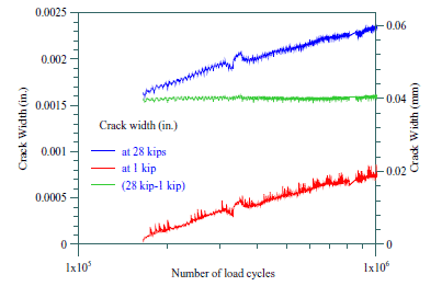 Except for the noise in the data, the crack width in the transverse joint was nearly constant over the entire fatigue test.