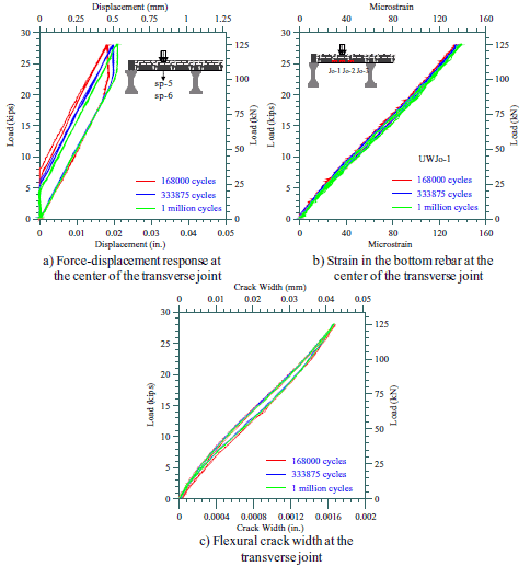 For the static load tests performed at the end of 168,000, 333,875 and 1 million cycles, the load-displacement, peak strain in the bottom reinforcement in the joint, and the crack width in transverse ribs forming the joint during the intermediate static load tests are presented in Figure 27. The initial secant stiffness at the peak load of panel-to-panel joint at the end of 168,000, 333,875 and 1 million cycles of loading is 1166.7 kip/in, 1135.6 kip/in and 1139.2 kip/in respectively, which compares closely with each other and shows variations of less than 3%. It can be seen from these figures that the joint or the UHPC waffle deck system did not experience any significant fatigue damage after subjected to one million cycles of amplified serviced load.