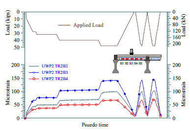 The strain variations in the bottom reinforcement in the transverse rib TR2 of the panel UWP2 are as follows: TR2B4 maximum of 70με, TR2B2 maximum of 105με, TR2B3 maximum of 150με.