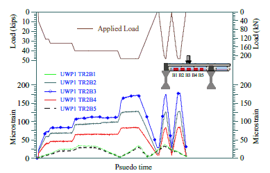 The strain variations in the bottom reinforcement in the transverse rib TR2 of the panel UWP1are as follows: TR2B1 maximum of 40με TR2B2 maximum of 130με TR2B3 maximum of 180με TR2B4 maximum of 85με TR2B5 maximum of 35με?