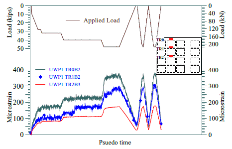 Figure 31 shows the variation of the strain at the center of the rib across the transverse ribs of panel UWP1 as follows: TR0B2 maximum of 385με TR1B2 maximum of 310 TR2B3 maximum of 180με