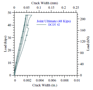 The maximum crack width measured along the transverse ribs forming the joint was 0.003 inches.