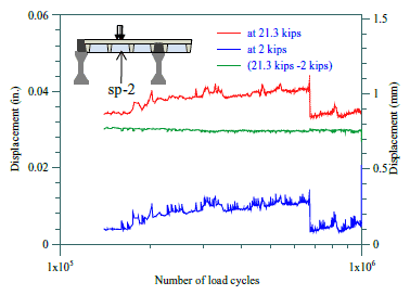 Based on the recorded data, the displacements recorded at the center of the panel UWP1 at 21.3 kips and 2 kips are plotted as a function of the load cycle. It is apparent that the gauges experienced drifts due to ambient variations and that the data was influenced by high frequency noise. However, when the displacement corresponding to the load increment of 19.3 kips (i.e., 21.3 kips — 2 kips) was examined, it is clear that this displacement remained nearly constant throughout the test.