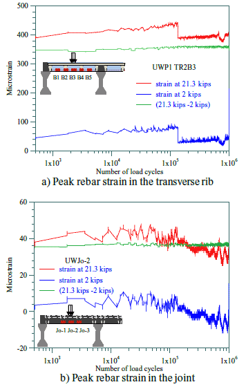 a.) Although the drifts in measured data are apparent, the change in strain remained almost constant at a value of 360με as the load increased from 2 to 21.3 kips. b.) Although the drifts in measured data are apparent, the change in strain remained almost constant at a value of 390με as the load increased from 2 to 21.3 kips.