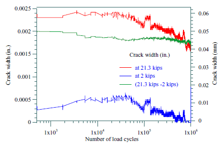 The crack width at the bottom of the transverse rib was nearly constant over the entire fatigue test. This data varied between 0.0018 in. and 0.0023 in. or within a range of 0.0005 inches.