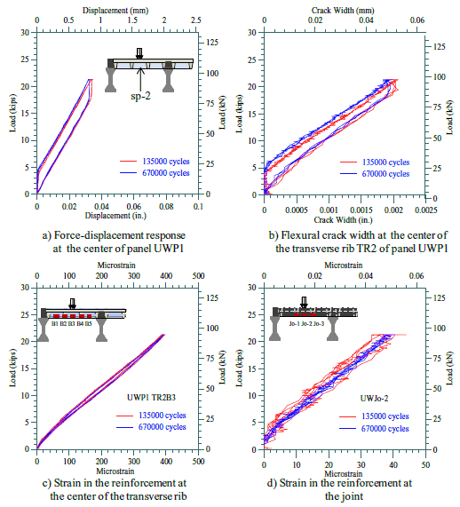 For the static load tests performed at the end of 135000, 670000 and 1 million cycles, the load-displacement appears linear, the peak strain in the bottom reinforcement in the transverse joint appears linear up to the maximum of 390με, and the crack width in transverse rib TR2 reaches a maximum of approximately 0.05mm.