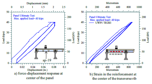 a.) The panel exhibited a linear force-displacement behavior response with insignificant damage. A maximum deflection of 0.08 in. was measured at the center of panel UWP1. 
          b.) The peak strain in the bottom reinforcement of transverse rib TR2 was only 880με