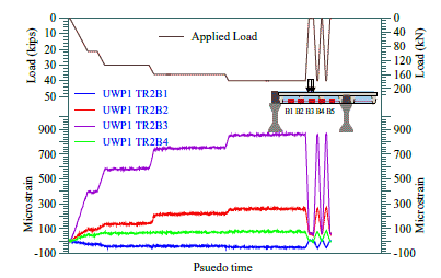 The strain variations in the bottom reinforcement placed in the transverse rib TR2 of panel UWP1 are as follows: TR2B1 maximum of 60με TR2B2 maximum of 280με TR2B3 maximum of 870με TR2B4 maximum of 80με