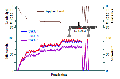 The strain variations in the bottom reinforcement placed in the joint are as follows: Jo-1 maximum of 90με, Jo-2 maximum of 95με, Jo-3 maximum of 85με.