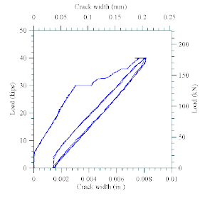 The maximum crack width measured along the transverse rib TR2 in UWP1 was 0.008 inches and its variation with the applied load is a linear relationship.