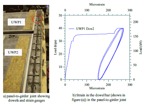 It is clear that the dowel bars were engaged in load transfer when 35 kips load was applied at the center of the panel.