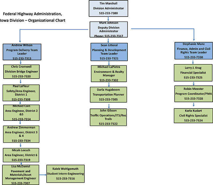 Image of Iowa Organizational Chart