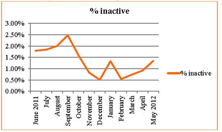 Chart 3: Monthly Inactives by Percentage