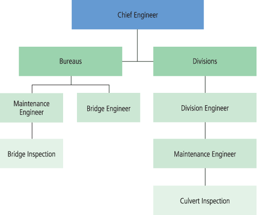 Figure 11. Alabama Department of Transportation hierarchy. Organization chart. At the top level is Chief Engineer. At the second level are Bureaus and Divisions. Under Bureaus are Maintenance Engineer, which includes Bridge Inspection, and Bridge Engineer. Under Divisions is Division Engineer, above Maintenance Engineer, which includes Culvert Inspection.
