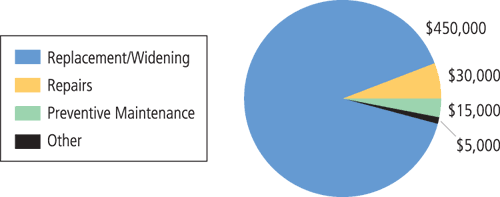 Figure 13. Shelby County Highway Department average annual culvert budget. Pie chart: $450,000 for replacement/widening; $30,000 for repairs; $15,000 for preventive maintenance; and $5,000 for "other."