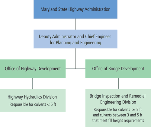 Figure 5. Maryland State Highway Administration hierarchy. Organization chart. At the top is the Maryland State Highway Administration; down one level is the Deputy Administrator and Chief Engineer for Planning and Engineering with two offices under the Deputy Administrator's purview, the Office of Highway Development and the Office of Bridge Development. The Office of Highway Development includes the Highway Hydraulics Division, which is responsible for culverts less than 5 ft across. The Office of Bridge Development includes the Bridge Inspection and Remedial Engineering Division, which is responsible for culverts greater than or equal to 5 ft across and for culverts between 3 and 5 ft across that meet fill height requirements.