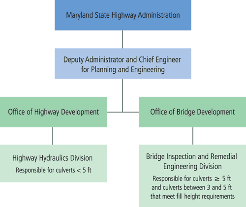 Maryland State Government Organizational Chart