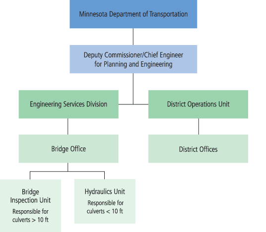 Figure 7. Minnesota Department of Transportation hierarchy. Organization chart. At the top is the Minnesota Department of Transportation; down one level is the Deputy Commissioner/Chief Engineer for Planning and Engineering with two organizations under the Deputy Commissioner's purview, the Engineering Services Division and the District Operations Unit. Under the Engineering Services Division is the Bridge Office, which has jurisdiction over the Bridge Inspection Unit (responsible for culverts greater than 10 ft across) and the Hydraulics Unit (responsible for culverts less than 10 ft across).